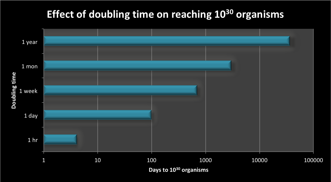 Chart shows the amount of time it takes for an organism to make it through 100 generations, doubling each generation, as the time between doublings increases. When doubling takes 1 hr, in 100 hrs there are 10^30 organisms. When the doubling takes 1 year, it takes 100 years. Given that the earth is at least 4 billion years old, there’s ample time for a single organism to grown sufficiently dense to weather a sudden change in conditions.
