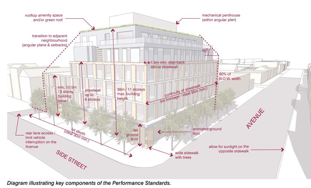 Toronto's mid-rise standards is an example of a best practice that Calgary could adopt. 