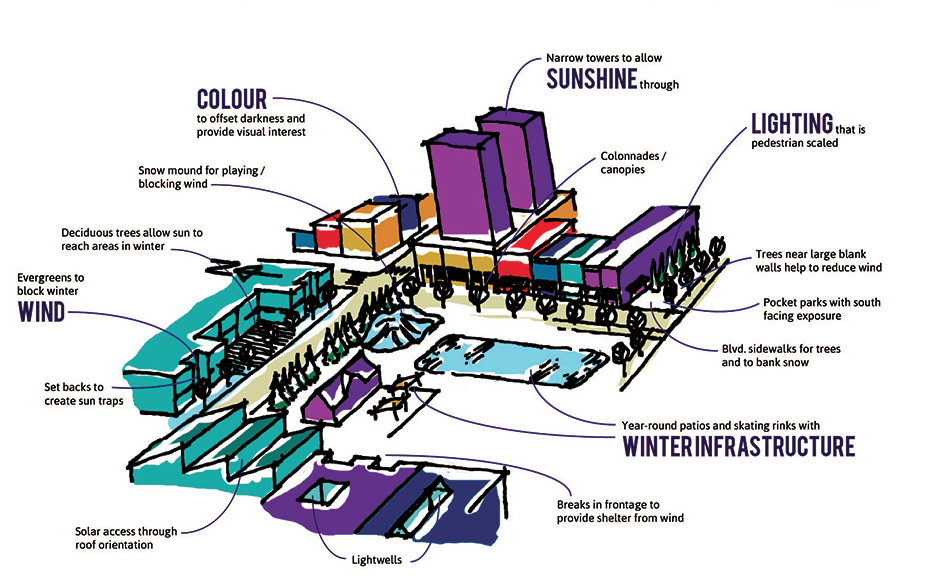 This diagram summarizes Edmonton's Winter Design Guidelines. 