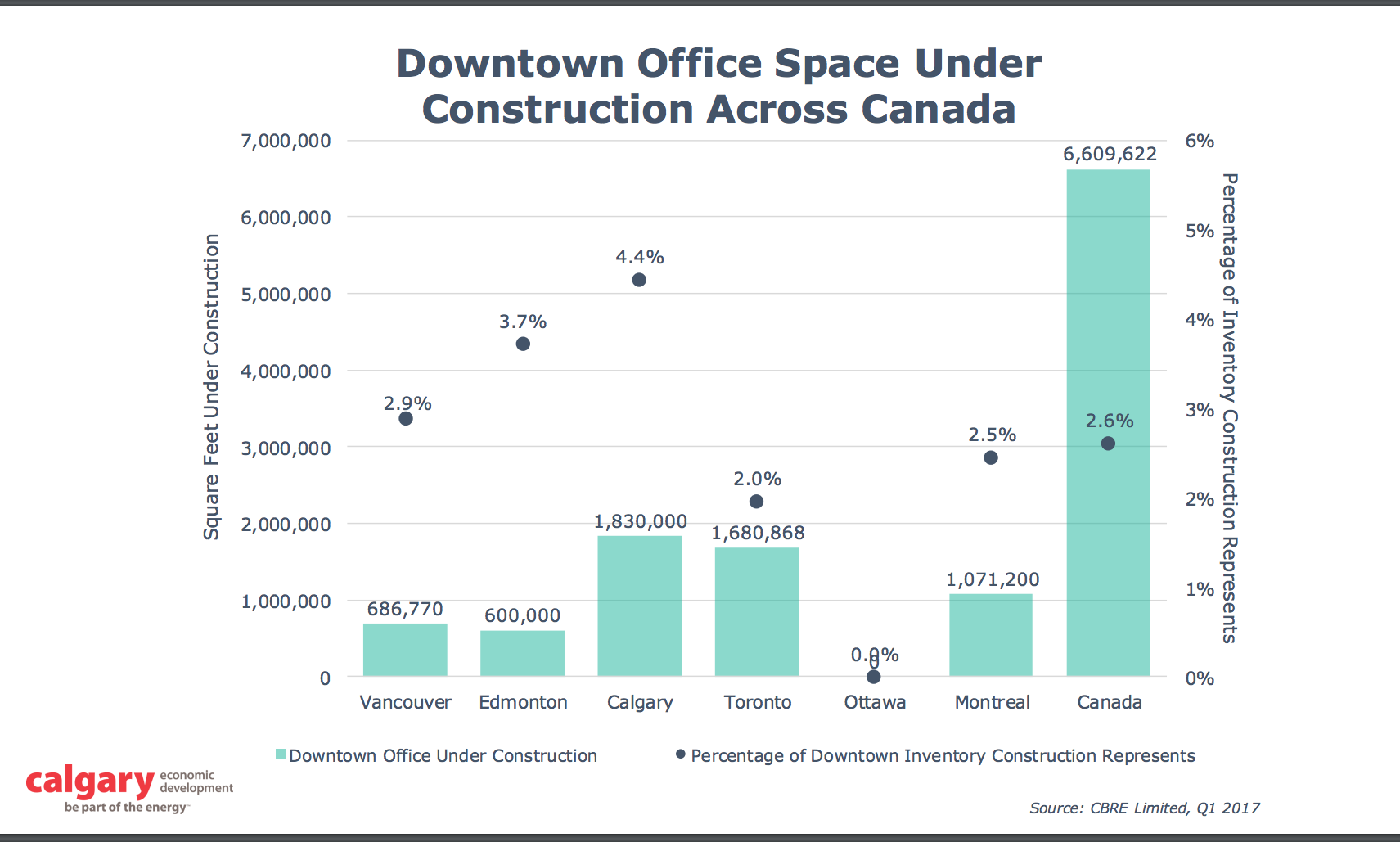 At the beginning of 2017, Calgary has more office space under construction than any city in Canada, even more than Toronto. Downtown Calgary's office space surplus is the result of too much new construction over the past few years. 