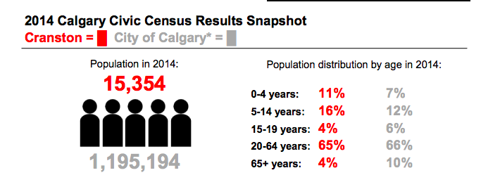 City of Calgary Community Profiles illustrates how new communities like Cranston have significantly higher numbers of children (red numbers) and less seniors than the city average (grey numbers).