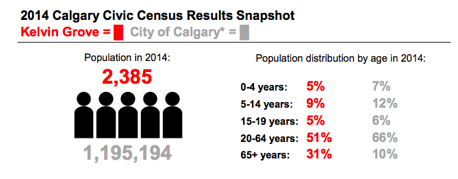 Many older communities have less children and significantly more seniors.