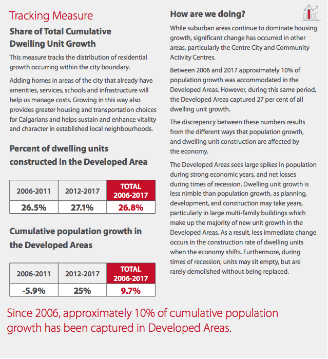 Note since 2012 the cumulative growth in developed areas has grown to 25% which is encouraging.