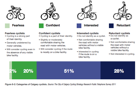 From City of Calgary’s 2011 Cycling Strategy