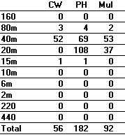 Band & Mode summary at the end of the contest