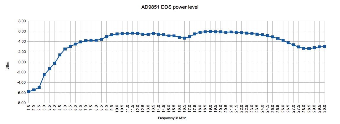 RF measured power levels