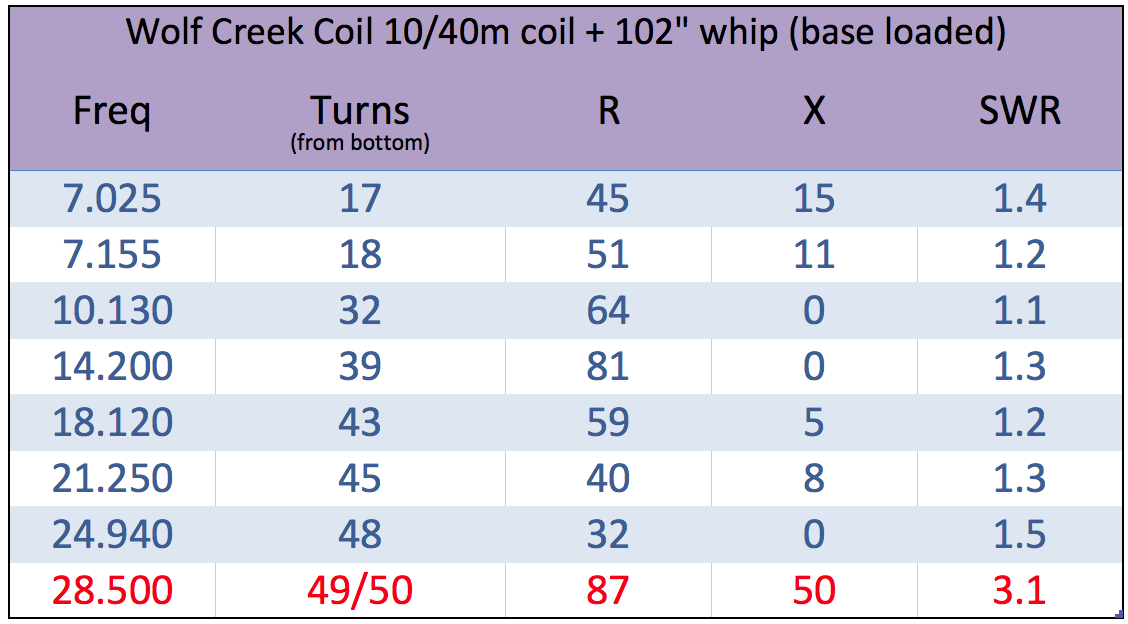 The updated chart with the new coil & whip info