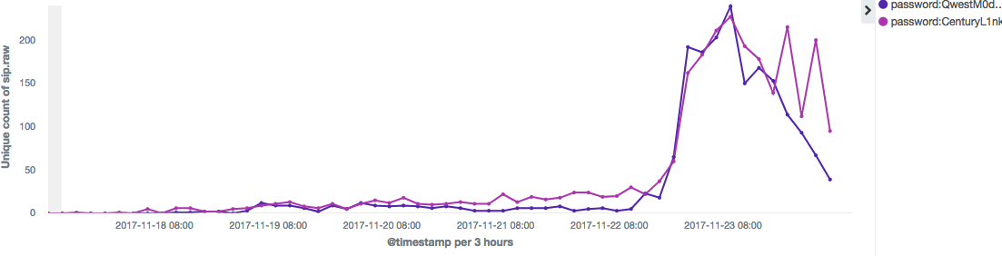 1_time_curve_of_two_new_credential_in_honeypot.png
