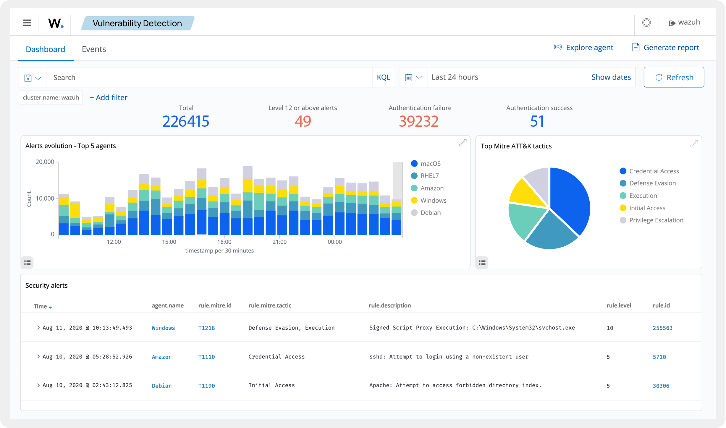 Dashboard display of vulnerability detection data with total alerts, level 12 or above alerts, authentication failure alerts, and success alerts, including bar and pie charts showing alert evolution and attack tactics.