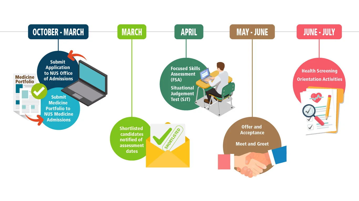 01 NUSMed Undergraduate-How to Apply.jpg