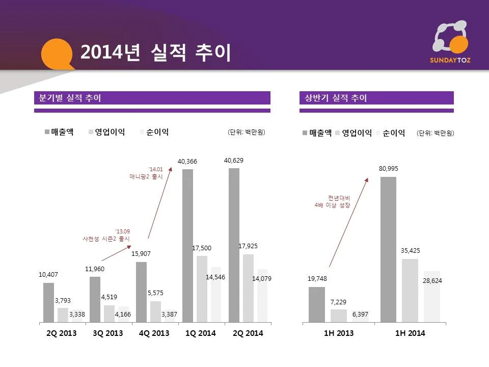2014.08.07 실적발표_선데이토즈.jpg