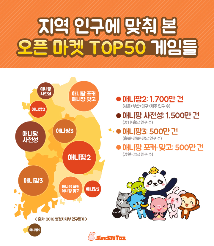 < 다운로드 8,200만 건 관련 선데이토즈 인포그래픽 - 출 처: 인구 통계 자료 2016.12 행정자치부 인구통계 자료 >