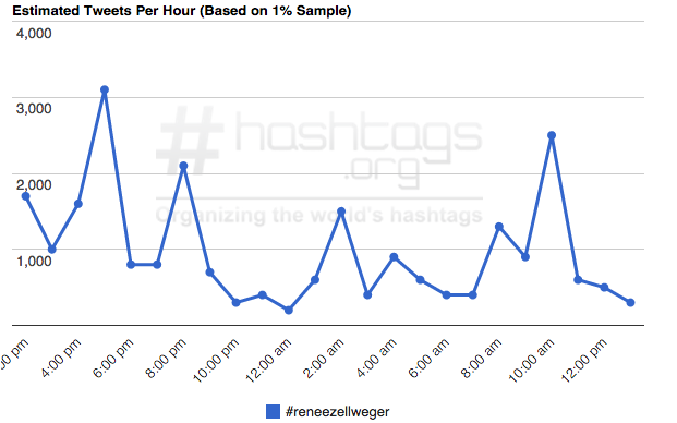 3,000 tweets per hour with only 1% being reported. Ummmm thems a lot of tweets. 