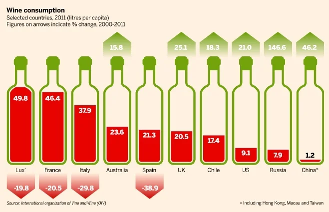 Un fenomeno che tocca Francia, Italia e Spagna - fonte: OIV / " Financial Times FT.com "