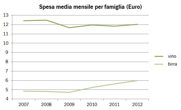 Fonte: ISTAT - " I Numeri del Vino "