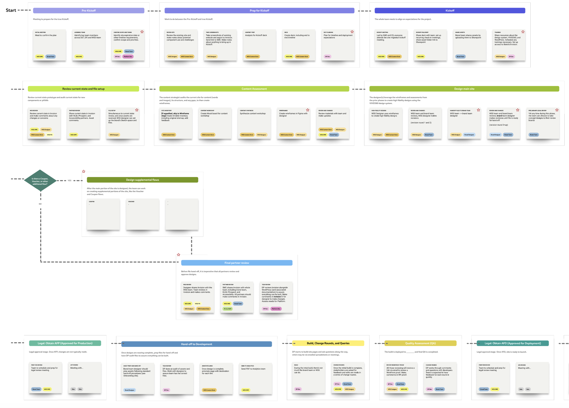 By scrutinizing the migration process, we were able to move sites over faster through more efficient legal reviews and content templates.