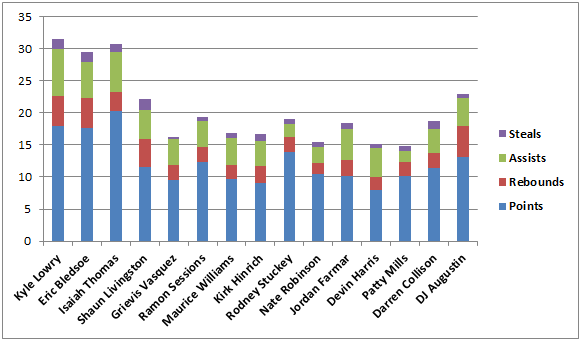 2014 NBA Free Agent Analysis – Point Guards