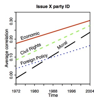 Partisans%20without%20Constraint%20AJS2008.jpeg