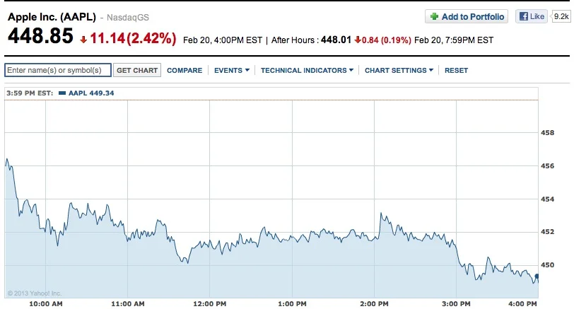Chart: Yahoo! Finance