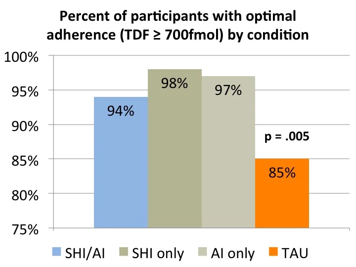 This figure shows that a higher percentage of patients who received either of the interventions demonstrated optimal levels of adherence to PrEP (94%, 98%, and 97%), compared to patients who received neither (85%).