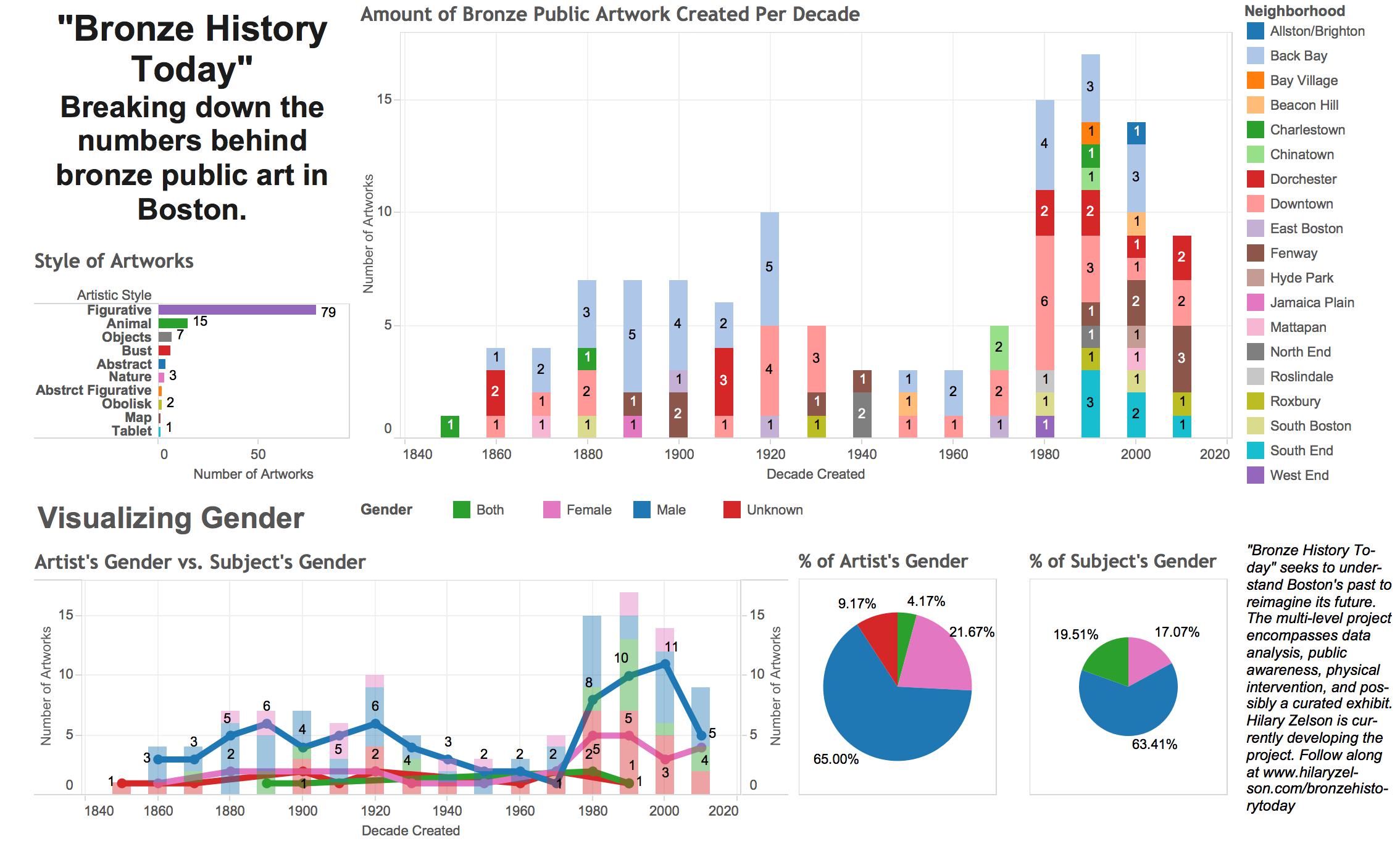 Bronze History Today