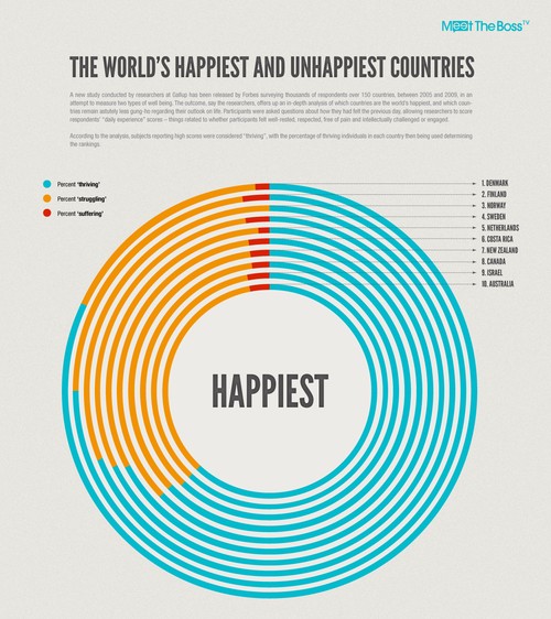 http://www.meettheboss.tv/blog/the-worlds-happiest- countries /