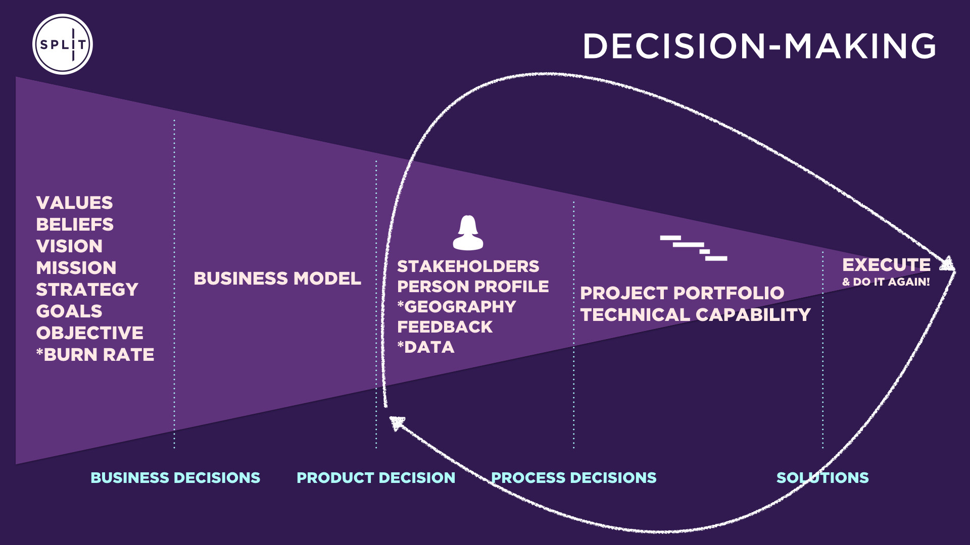 Split product team high-level process slide