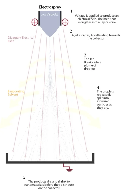 Electrospray+Explanation+how+spraybase