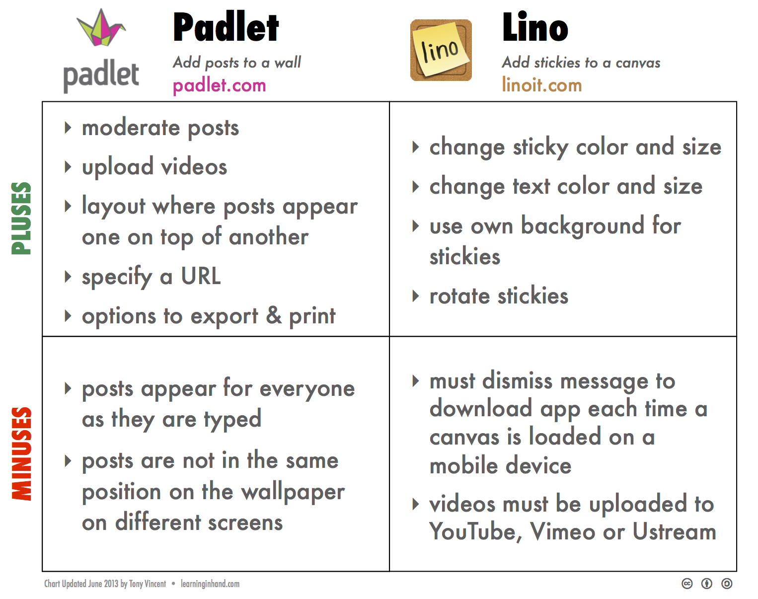 Padlet Padlet