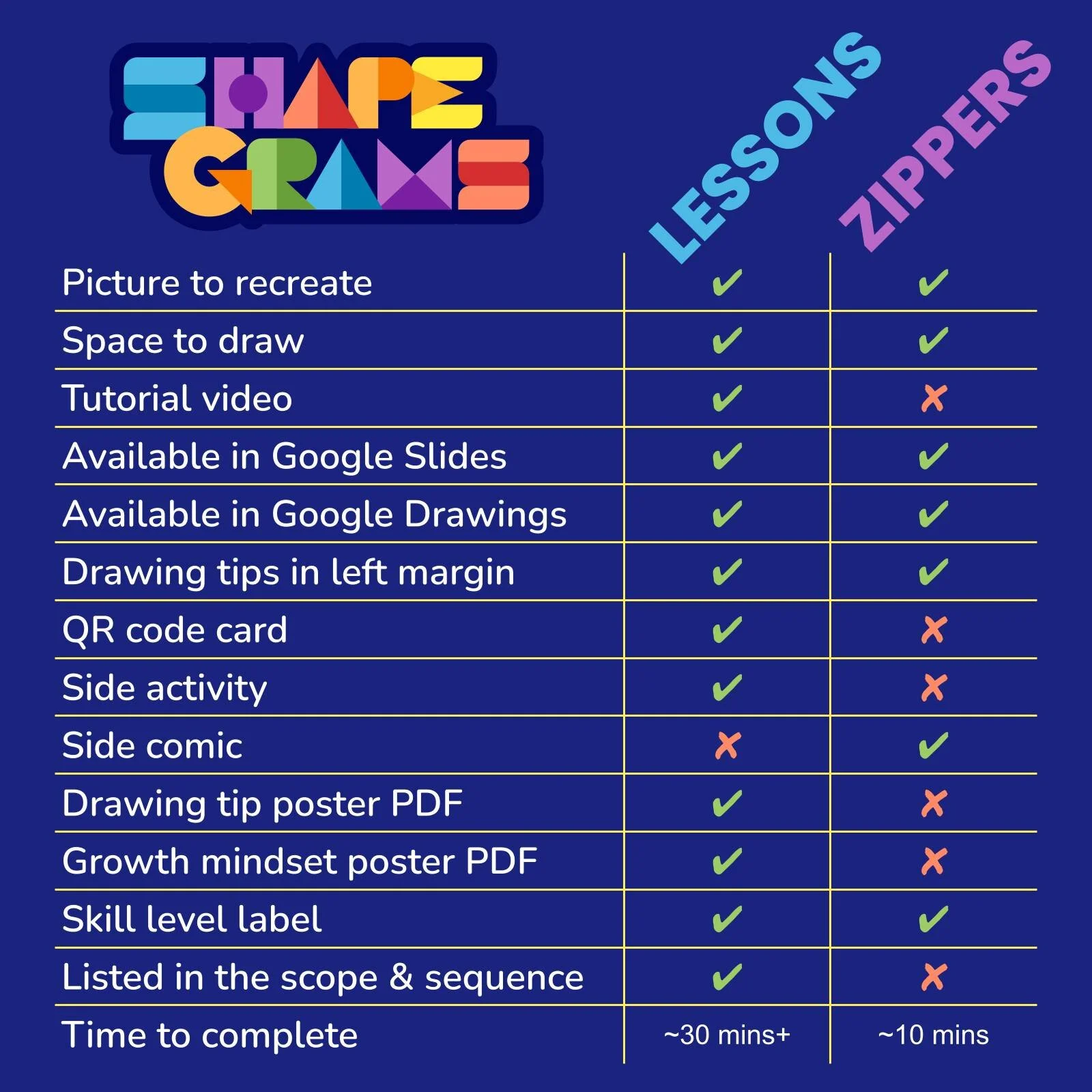 There are two flavors of Shapegrams: Lessons and Zippers. Lessons are full digital drawing tutorials that contain videos and extension activities. Zippers are quick digital drawing challenges. While both are delicious, this chart might help you decid