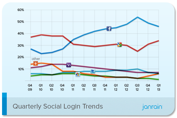 Data and graphic from&nbsp;http://janrain.com
