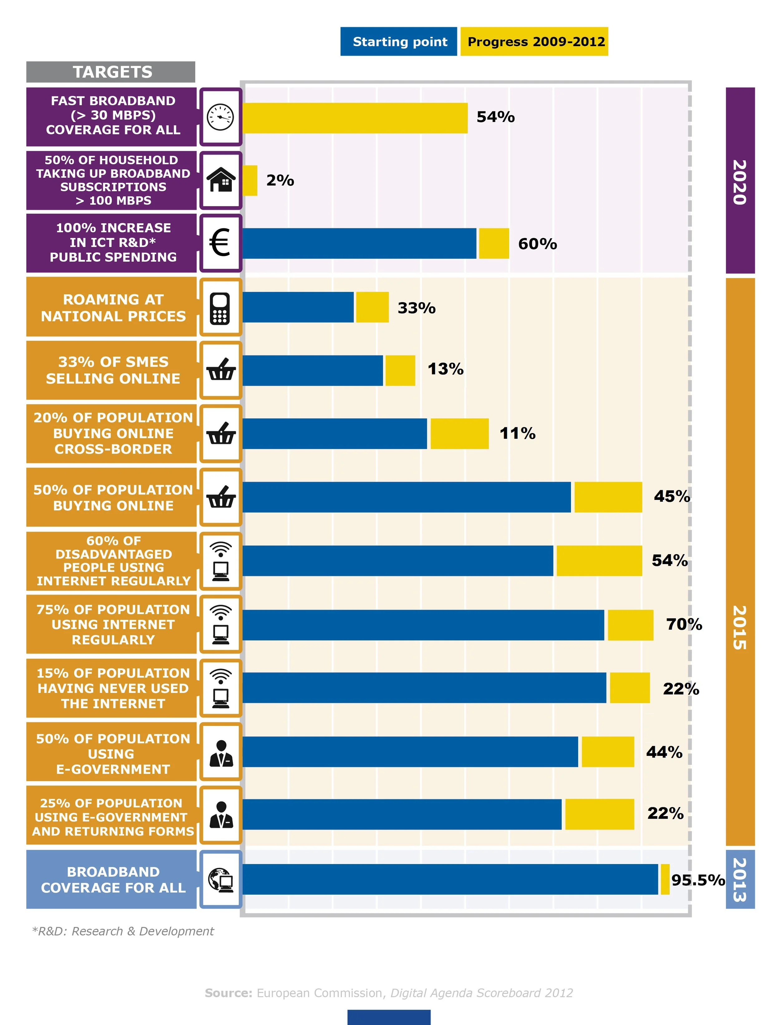 The Digital Agenda Scoreboard assesses progress with respect to the targets set out in the Digital Agenda.