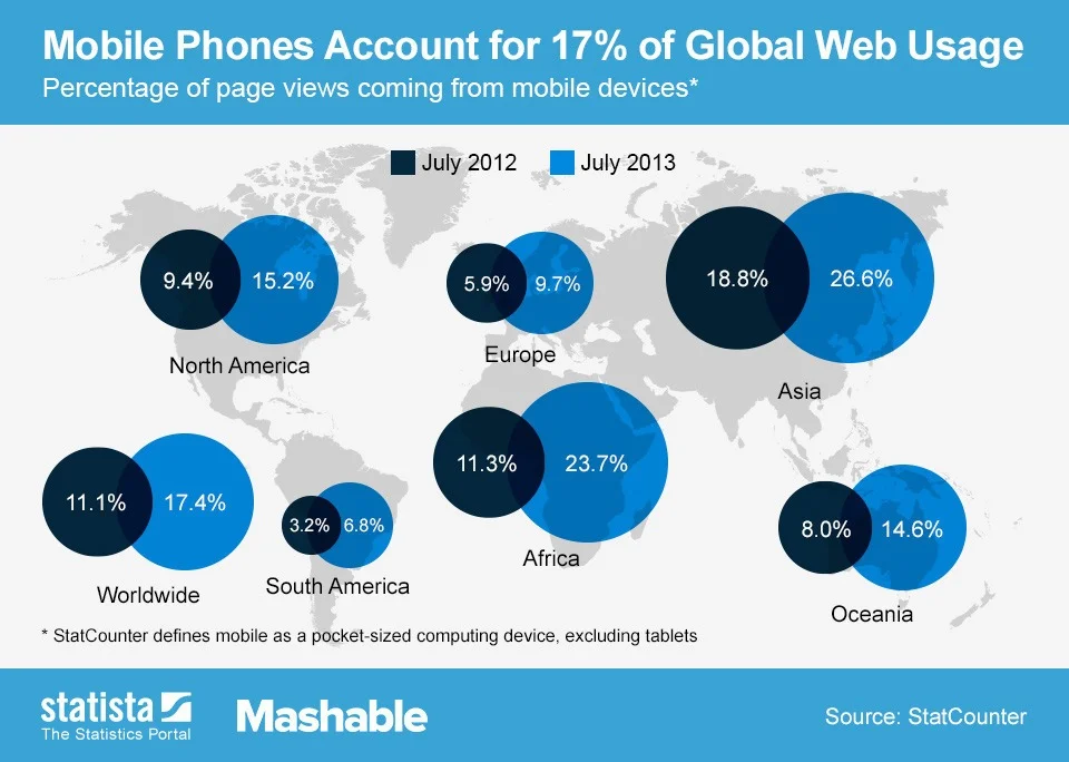 Statista's chart shows the increase in mobile web traffic over the last year, broken down by continent.