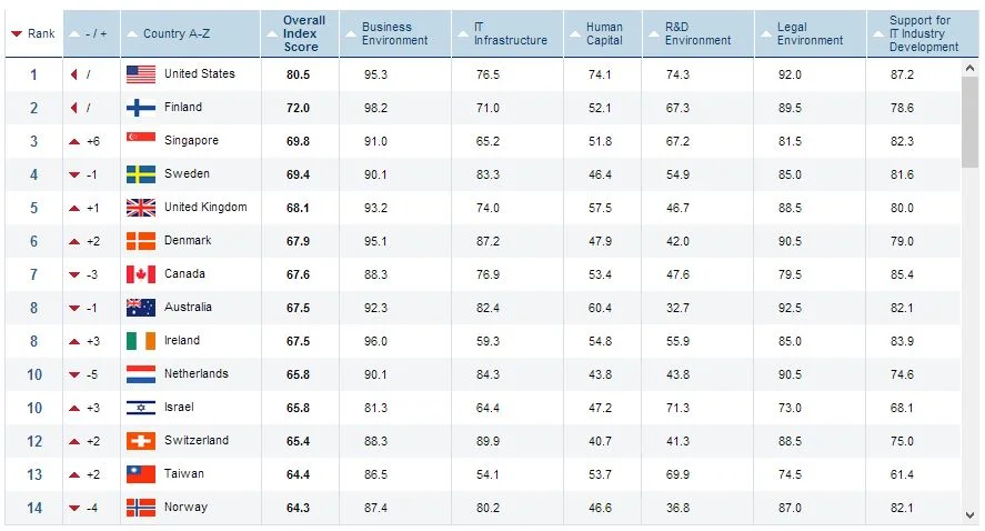 The IT Industry Competitiveness Index&nbsp;