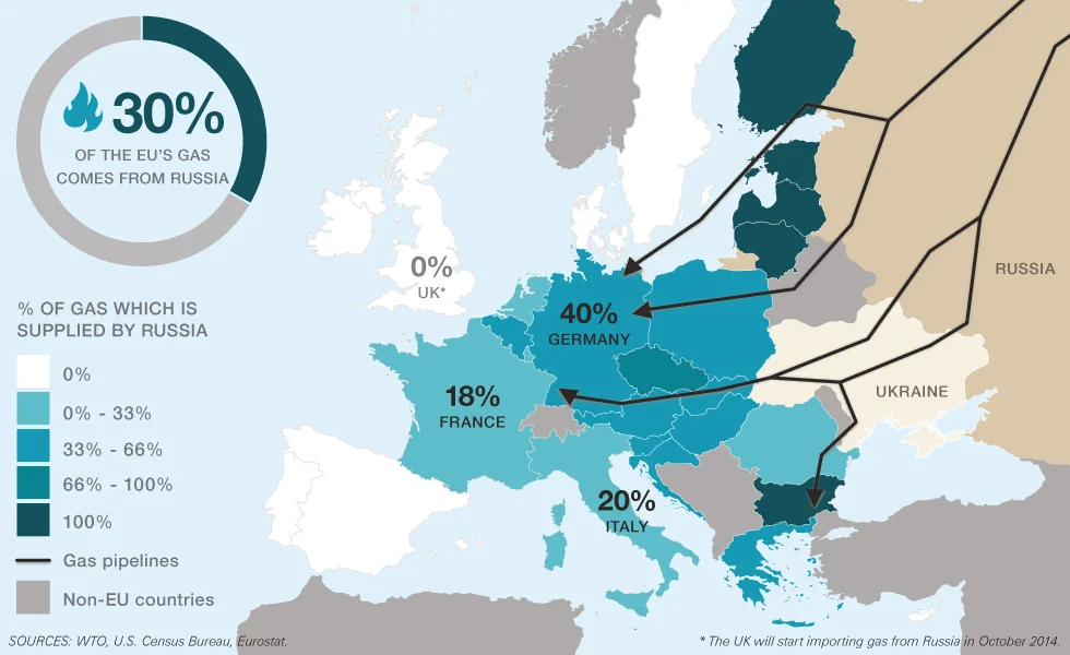 The Russian Federation supplies a significant volume of natural gas to the European Union. Today its 38.7% of EU’s total gas import.&nbsp;