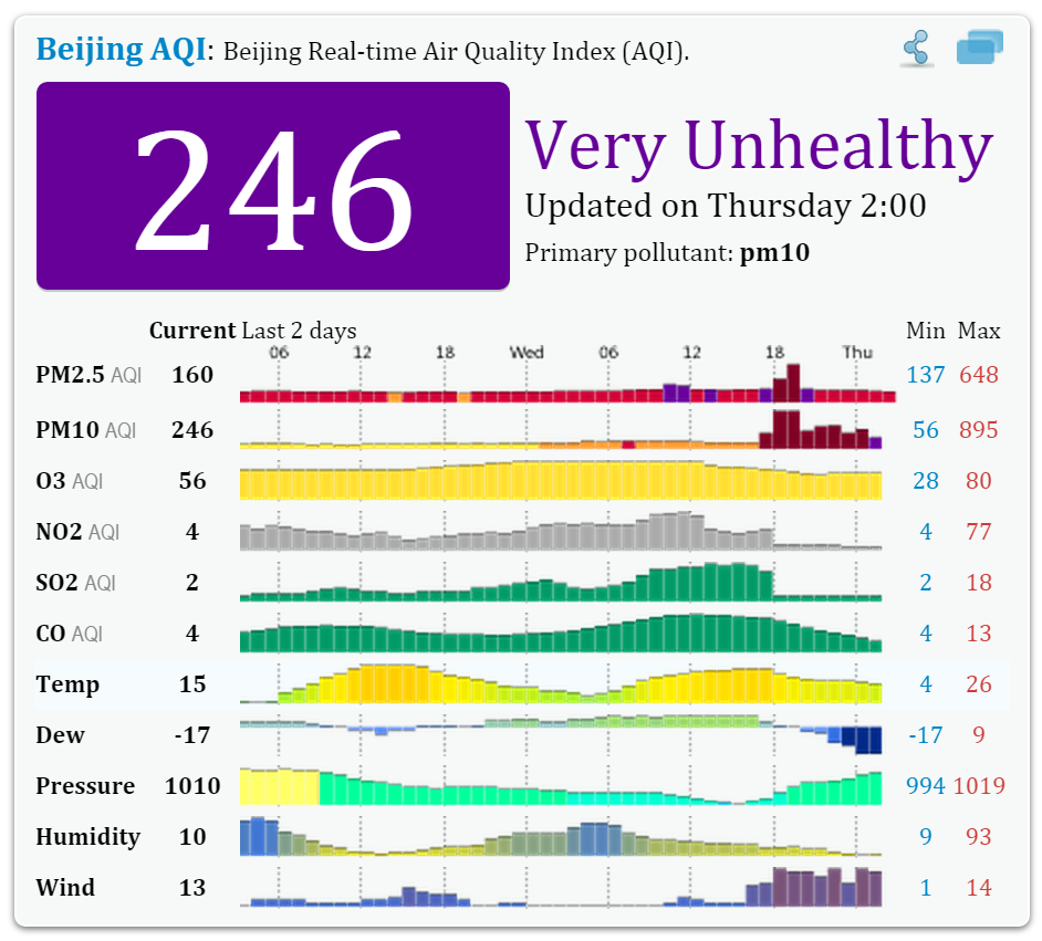 Beijing Real-time Air Quality Index