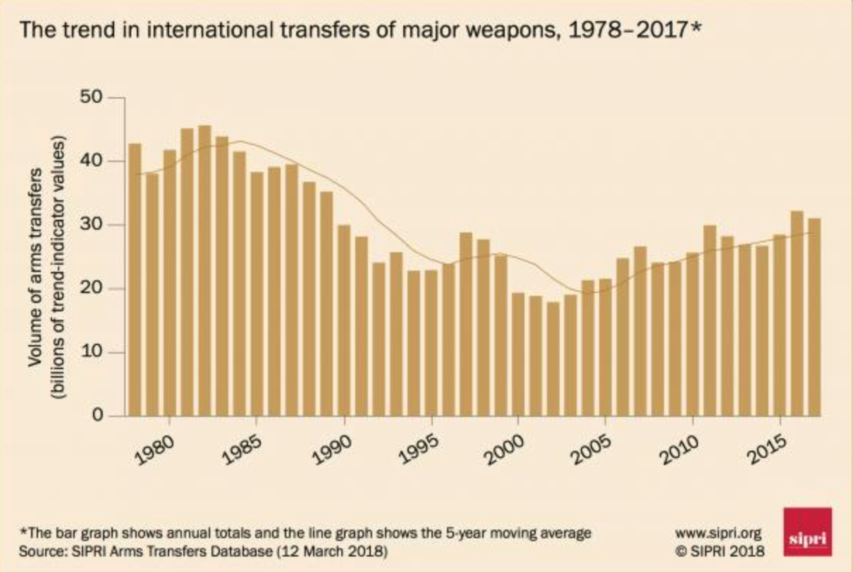 The rise in global arms sales that began in the early 2000s continued in 2017.
