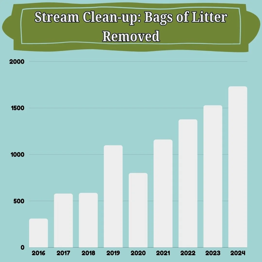 Stream Clean-Up Stats — Perkiomen Watershed Conservancy