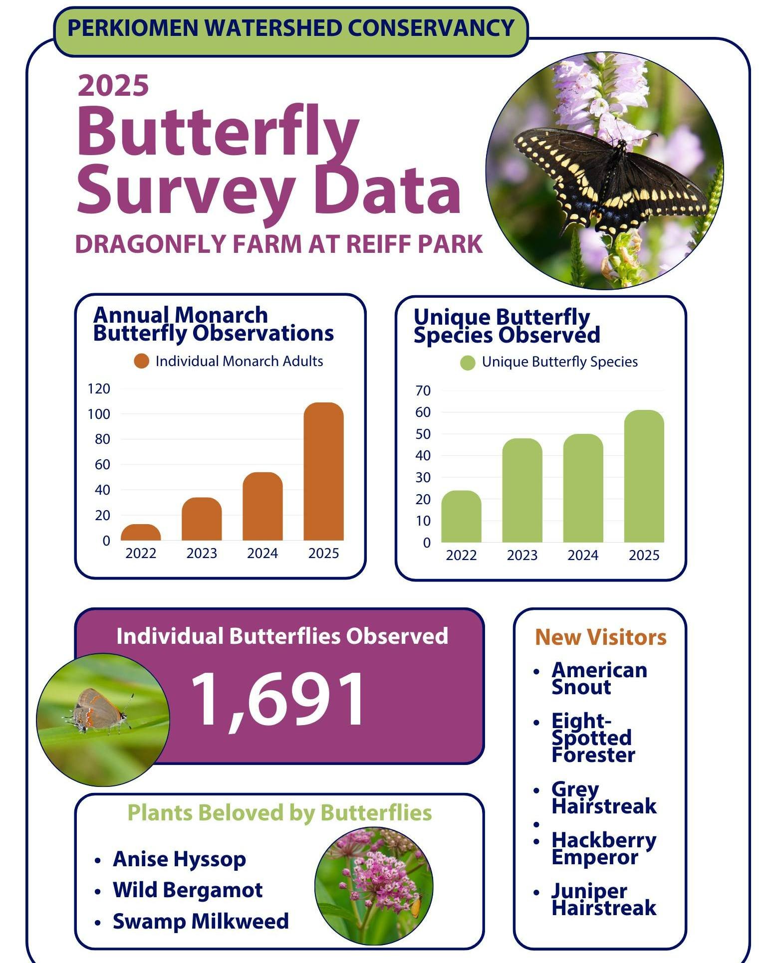 Check out our 2025 Butterfly Survey data! Conservancy staff and volunteers surveyed butterflies at 5 different locations within the watershed and collectively observed thousands of fluttering friends! Learn more about Butterfly Surveys and view previ