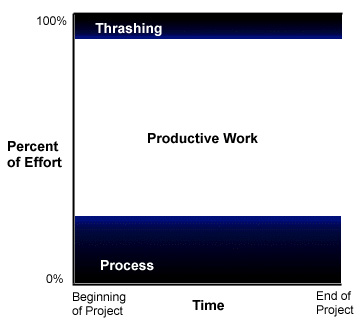 The mistaken notion that process is pure overhead and that everything will just work out in the end.
