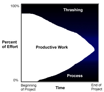 In reality, the project becomes more complicated, and despite the emergency processes instituted, thrashing overtakes all.