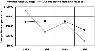 Figure 3: Cost per member per month in our Integrative Medicine practice as compared to the HMO average. Insurance D, State of Oregon. Please, notice higher initial costs. This initial cost allows prompt identification of health risk factors. Targeted corrective actions combined with simple and easy to implement wellness program allow our patients to reverse heart disease, relieve pain of arthritis, control diabetes and other chronic conditions. The result is a cost-effective medical care.