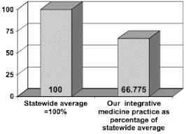 Figure 4: Emergency room visits per 1,000 adjusted members. (Insurance A, State of Oregon. Information based on 3 years of independent statistical analysis of our integrative medicine practice.)