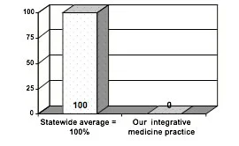 Figure 8: Prescription nonsteroidal anti-inflammatory drug use (NSAIDs), comparative data. Average prescription cost for NSAIDs per month/claim in our practice (Insurance A, State of Oregon.)