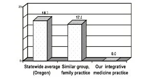 Figure 9: Prescription antidepressant drug use, comparative data (Reporting period: 4/1/2005 through 9/30/2006). Average antidepressant use in our integrative medicine practice is compared to statewide data and a similar group of physicians. The chart is based on pharmacy and medical claims data that was prepared by impartial reviewers and presented to me by a reputable health plan. (Insurance A, State of Oregon.)