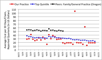 Figure 11: Average cost of prescription medications per 30 days/claim in our medical practice ( Red markers ) as compared to Family Practice/General Practice (Data for the State of Oregon, Insurance A). We consistently achieve or beat the benchmarks. Blue markers represent the most cost-effective quintile. The average for Family Practice/General Practice in the State of Oregon was much higher, at about $52.00 (Black markers).