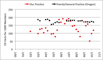 Figure 12: Emergency Department Visits Per 1000 Adjusted Members. Our medical practice ( Red markers ) is compared to average for Family Practice/General Practice in the State of Oregon, insurance A. Yellow markers represent the top (best) quintile.