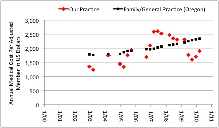 Figure 18: Annual Medical Cost per Adjusted Member. Our medical practice ( Red markers ) is compared to average for Family Practice/General Practice in the State of Oregon (Black markers), insurance A.