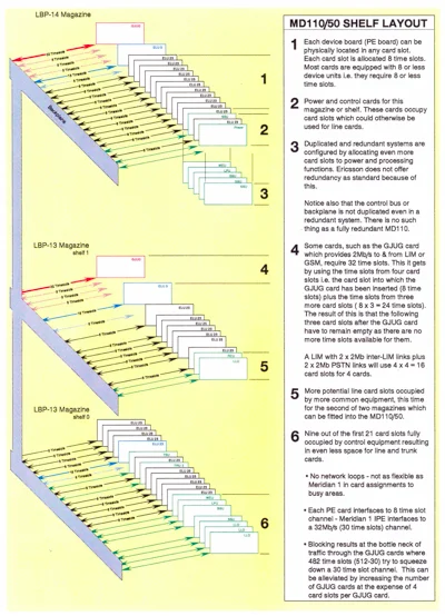 Backplane architecture of the MD110 as drawn by me