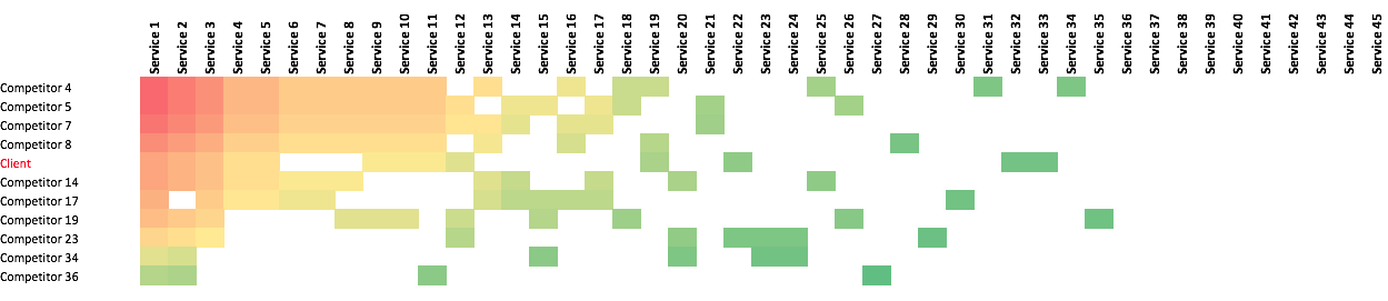 Competitive Heat Map - Direct Competitors